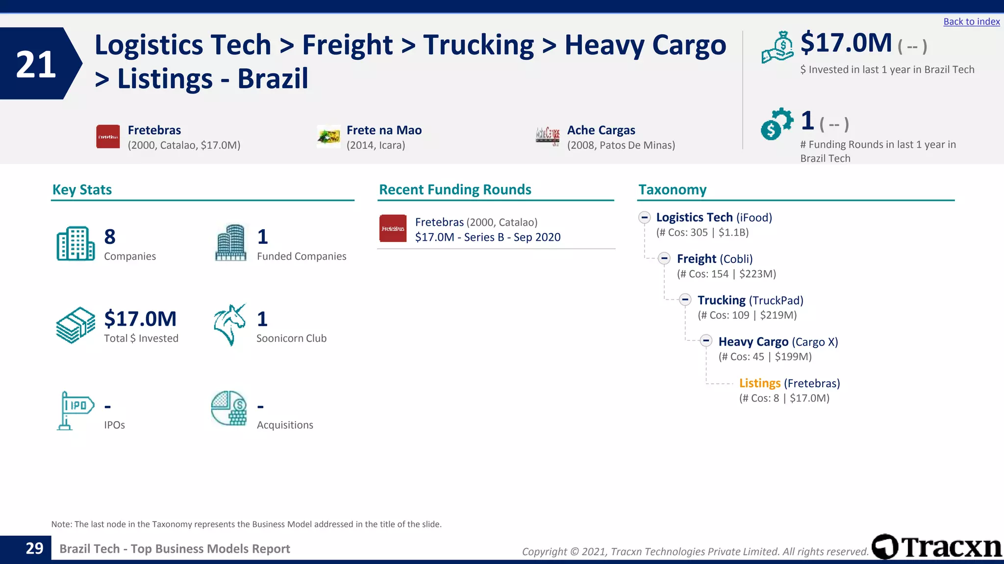 Copyright © 2021, Tracxn Technologies Private Limited. All rights reserved.
Brazil Tech - Top Business Models Report
Recent Funding Rounds
Logistics Tech > Freight > Trucking > Heavy Cargo
> Listings - Brazil
21
29
Back to index
Taxonomy
$ Invested in last 1 year in Brazil Tech
Key Stats
# Funding Rounds in last 1 year in
Brazil Tech
$17.0M ( -- )
1( -- )
Funded Companies
Companies
Acquisitions
Total $ Invested
IPOs
Soonicorn Club
-
$17.0M
1
-
8
1
Logistics Tech (iFood)
(# Cos: 305 | $1.1B)
Freight (Cobli)
(# Cos: 154 | $223M)
Trucking (TruckPad)
(# Cos: 109 | $219M)
Heavy Cargo (Cargo X)
(# Cos: 45 | $199M)
Listings (Fretebras)
(# Cos: 8 | $17.0M)
Fretebras
(2000, Catalao, $17.0M)
Frete na Mao
(2014, Icara)
Ache Cargas
(2008, Patos De Minas)
Note: The last node in the Taxonomy represents the Business Model addressed in the title of the slide.
Fretebras (2000, Catalao)
$17.0M - Series B - Sep 2020
 