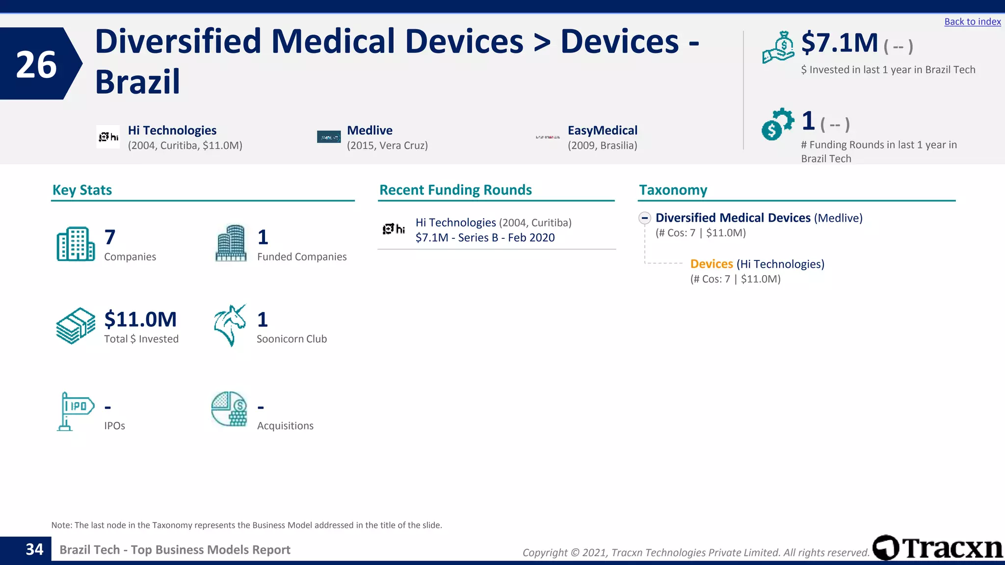 Copyright © 2021, Tracxn Technologies Private Limited. All rights reserved.
Brazil Tech - Top Business Models Report
Recent Funding Rounds
Diversified Medical Devices > Devices -
Brazil
26
34
Back to index
Diversified Medical Devices (Medlive)
(# Cos: 7 | $11.0M)
Devices (Hi Technologies)
(# Cos: 7 | $11.0M)
Taxonomy
$ Invested in last 1 year in Brazil Tech
Key Stats
# Funding Rounds in last 1 year in
Brazil Tech
$7.1M ( -- )
1( -- )
Funded Companies
Companies
Acquisitions
Total $ Invested
IPOs
Soonicorn Club
-
$11.0M
1
-
7
1
Hi Technologies
(2004, Curitiba, $11.0M)
Medlive
(2015, Vera Cruz)
EasyMedical
(2009, Brasilia)
Note: The last node in the Taxonomy represents the Business Model addressed in the title of the slide.
Hi Technologies (2004, Curitiba)
$7.1M - Series B - Feb 2020
 