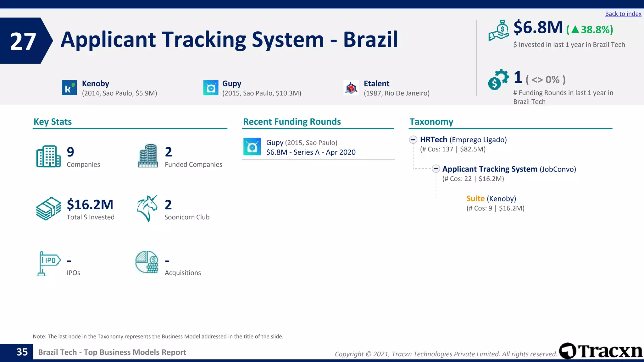 Copyright © 2021, Tracxn Technologies Private Limited. All rights reserved.
Brazil Tech - Top Business Models Report
Recent Funding Rounds
Gupy (2015, Sao Paulo)
$6.8M - Series A - Apr 2020
Applicant Tracking System - Brazil
27
35
Back to index
HRTech (Emprego Ligado)
(# Cos: 137 | $82.5M)
Applicant Tracking System (JobConvo)
(# Cos: 22 | $16.2M)
Suite (Kenoby)
(# Cos: 9 | $16.2M)
Taxonomy
$ Invested in last 1 year in Brazil Tech
Key Stats
# Funding Rounds in last 1 year in
Brazil Tech
$6.8M (▲38.8%)
1( <> 0% )
Funded Companies
Companies
Acquisitions
Total $ Invested
IPOs
Soonicorn Club
-
$16.2M
2
-
9
2
Kenoby
(2014, Sao Paulo, $5.9M)
Gupy
(2015, Sao Paulo, $10.3M)
Etalent
(1987, Rio De Janeiro)
Note: The last node in the Taxonomy represents the Business Model addressed in the title of the slide.
 