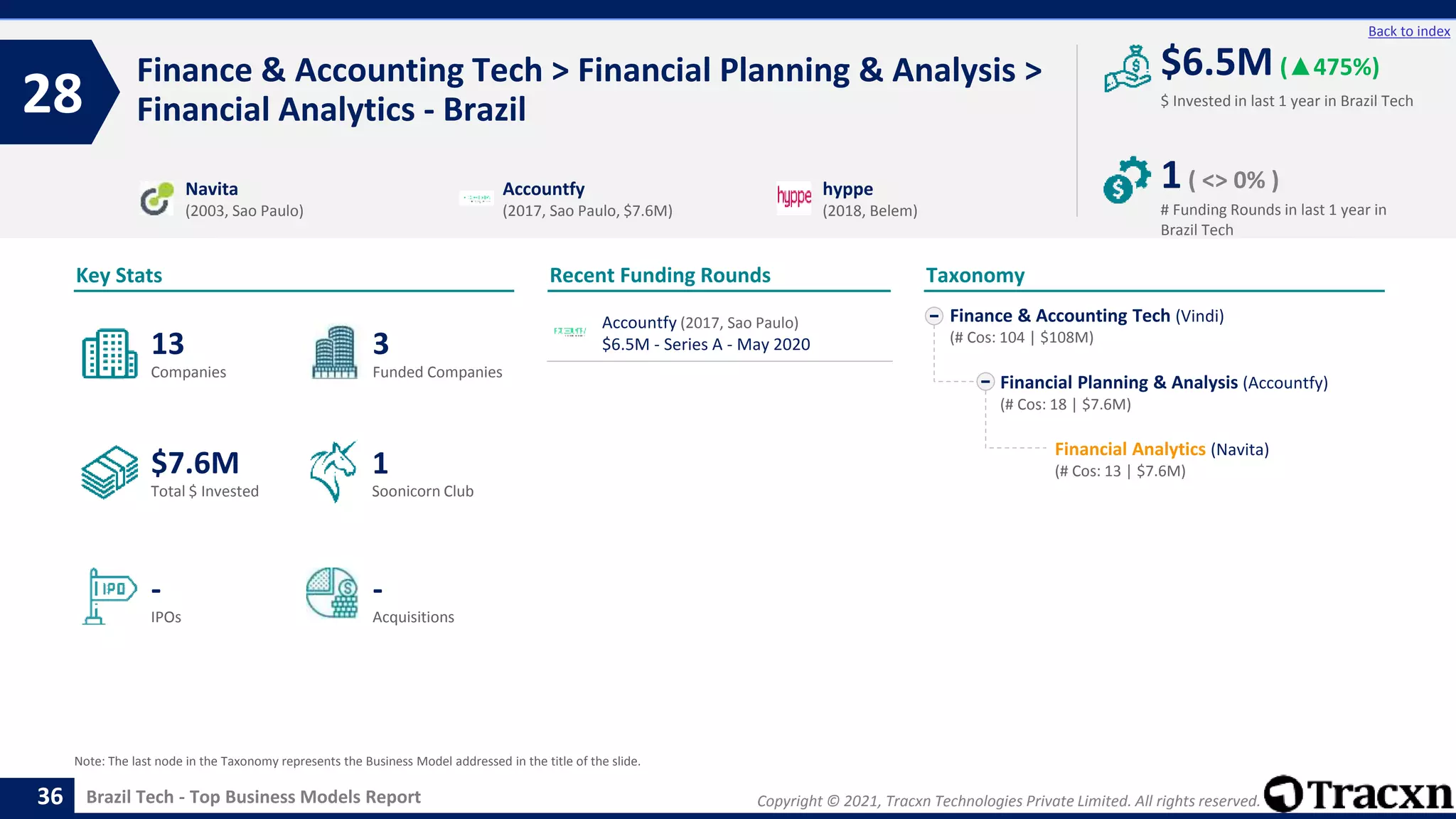 Copyright © 2021, Tracxn Technologies Private Limited. All rights reserved.
Brazil Tech - Top Business Models Report
Recent Funding Rounds
Accountfy (2017, Sao Paulo)
$6.5M - Series A - May 2020
Finance & Accounting Tech > Financial Planning & Analysis >
Financial Analytics - Brazil
28
36
Back to index
Finance & Accounting Tech (Vindi)
(# Cos: 104 | $108M)
Financial Planning & Analysis (Accountfy)
(# Cos: 18 | $7.6M)
Financial Analytics (Navita)
(# Cos: 13 | $7.6M)
Taxonomy
$ Invested in last 1 year in Brazil Tech
Key Stats
# Funding Rounds in last 1 year in
Brazil Tech
$6.5M (▲475%)
1( <> 0% )
Funded Companies
Companies
Acquisitions
Total $ Invested
IPOs
Soonicorn Club
-
$7.6M
3
-
13
1
Navita
(2003, Sao Paulo)
Accountfy
(2017, Sao Paulo, $7.6M)
hyppe
(2018, Belem)
Note: The last node in the Taxonomy represents the Business Model addressed in the title of the slide.
 
