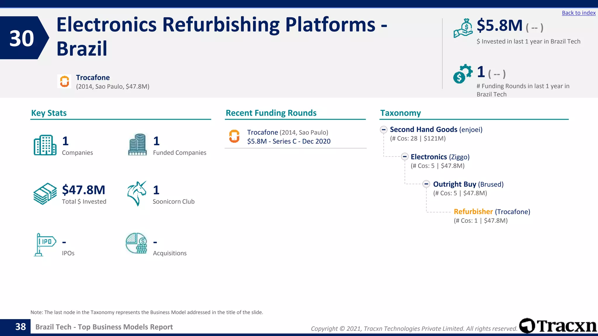 Copyright © 2021, Tracxn Technologies Private Limited. All rights reserved.
Brazil Tech - Top Business Models Report
Recent Funding Rounds
Electronics Refurbishing Platforms -
Brazil
30
38
Back to index
Taxonomy
$ Invested in last 1 year in Brazil Tech
Key Stats
# Funding Rounds in last 1 year in
Brazil Tech
$5.8M ( -- )
1( -- )
Funded Companies
Companies
Acquisitions
Total $ Invested
IPOs
Soonicorn Club
-
$47.8M
1
-
1
1
Second Hand Goods (enjoei)
(# Cos: 28 | $121M)
Electronics (Ziggo)
(# Cos: 5 | $47.8M)
Outright Buy (Brused)
(# Cos: 5 | $47.8M)
Refurbisher (Trocafone)
(# Cos: 1 | $47.8M)
Trocafone
(2014, Sao Paulo, $47.8M)
Note: The last node in the Taxonomy represents the Business Model addressed in the title of the slide.
Trocafone (2014, Sao Paulo)
$5.8M - Series C - Dec 2020
 