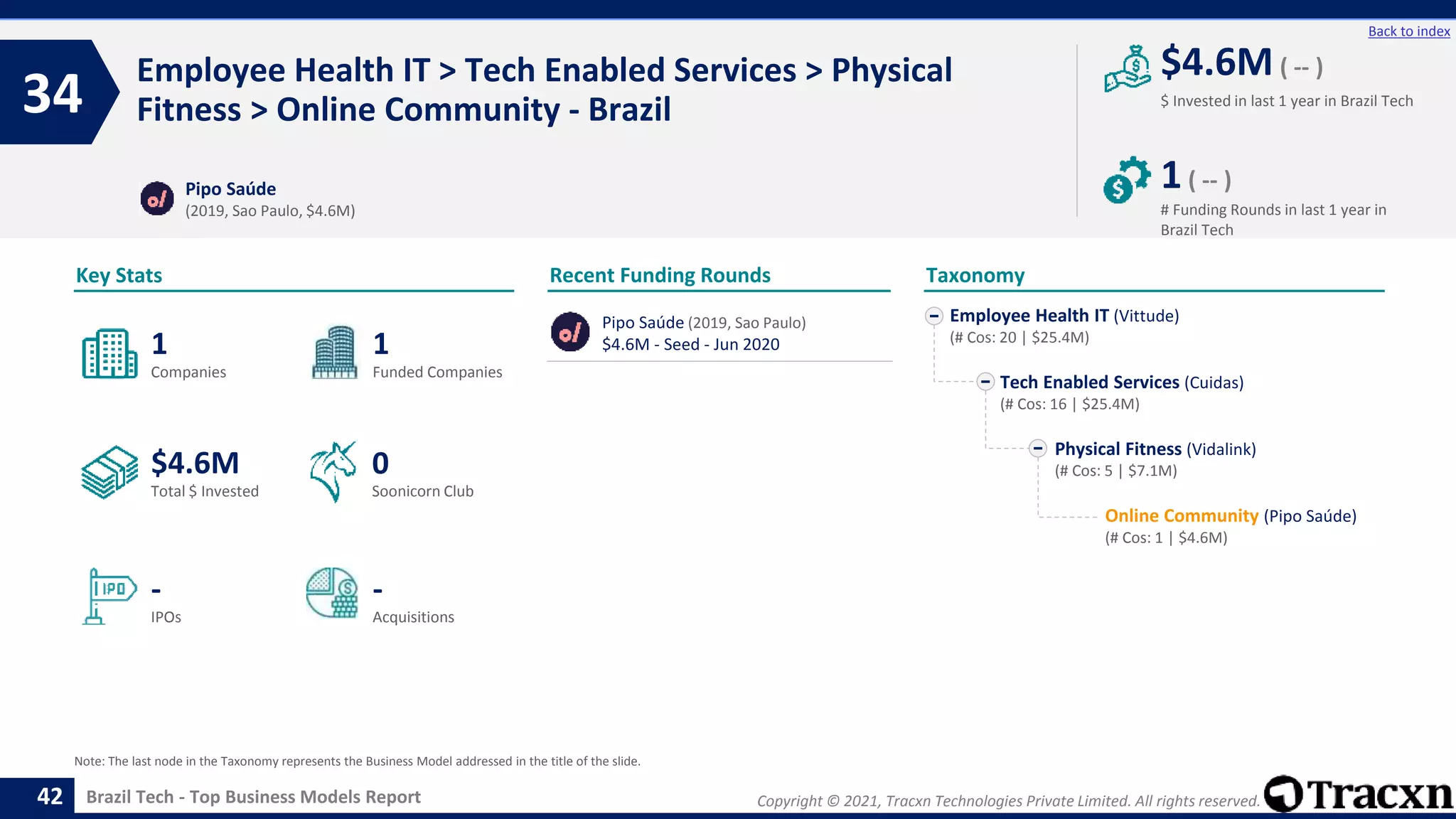 Copyright © 2021, Tracxn Technologies Private Limited. All rights reserved.
Brazil Tech - Top Business Models Report
Recent Funding Rounds
Employee Health IT > Tech Enabled Services > Physical
Fitness > Online Community - Brazil
34
42
Back to index
Taxonomy
$ Invested in last 1 year in Brazil Tech
Key Stats
# Funding Rounds in last 1 year in
Brazil Tech
$4.6M ( -- )
1( -- )
Funded Companies
Companies
Acquisitions
Total $ Invested
IPOs
Soonicorn Club
-
$4.6M
1
-
1
0
Employee Health IT (Vittude)
(# Cos: 20 | $25.4M)
Tech Enabled Services (Cuidas)
(# Cos: 16 | $25.4M)
Physical Fitness (Vidalink)
(# Cos: 5 | $7.1M)
Online Community (Pipo Saúde)
(# Cos: 1 | $4.6M)
Pipo Saúde
(2019, Sao Paulo, $4.6M)
Note: The last node in the Taxonomy represents the Business Model addressed in the title of the slide.
Pipo Saúde (2019, Sao Paulo)
$4.6M - Seed - Jun 2020
 