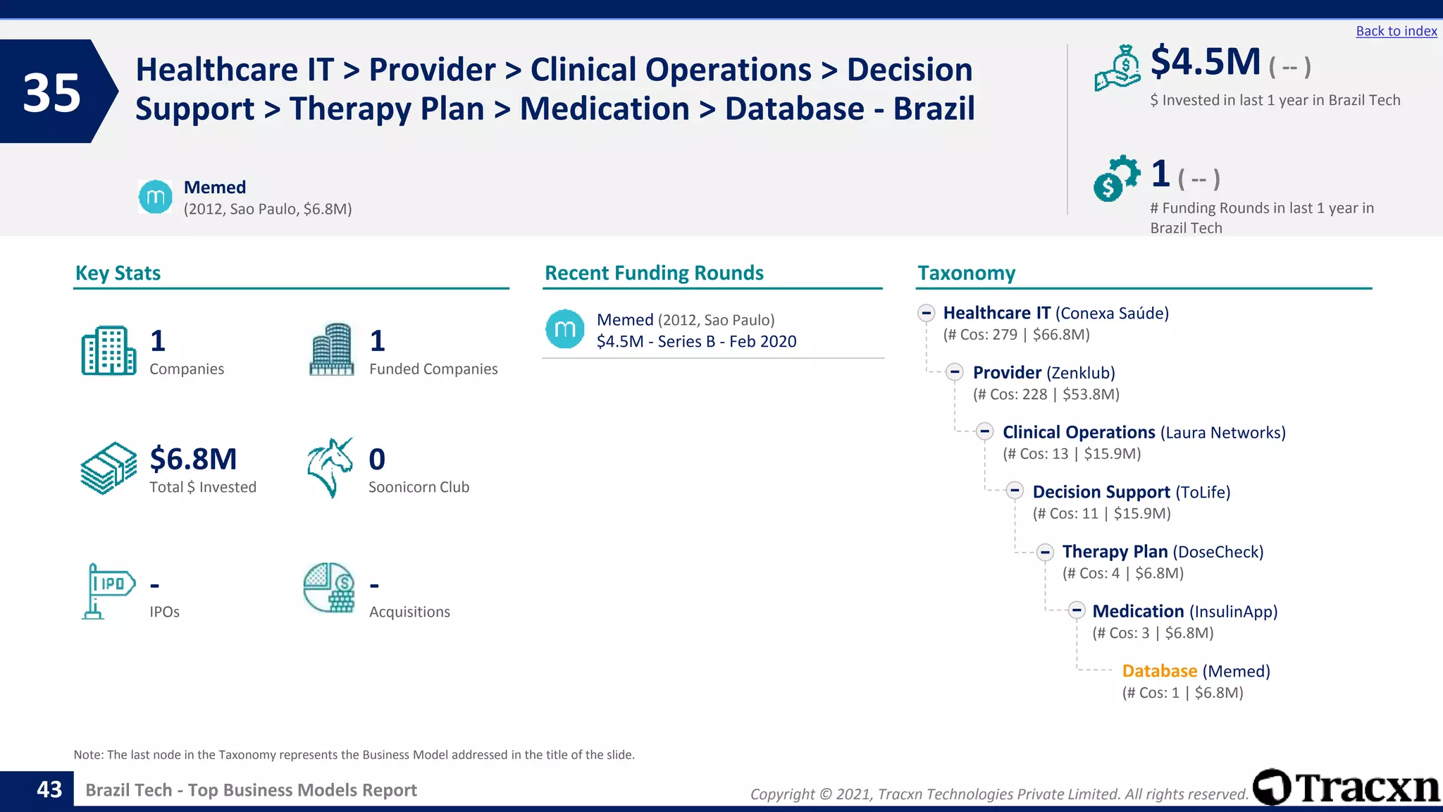 Copyright © 2021, Tracxn Technologies Private Limited. All rights reserved.
Brazil Tech - Top Business Models Report
Recent Funding Rounds
Healthcare IT > Provider > Clinical Operations > Decision
Support > Therapy Plan > Medication > Database - Brazil
35
43
Back to index
Taxonomy
$ Invested in last 1 year in Brazil Tech
Key Stats
# Funding Rounds in last 1 year in
Brazil Tech
$4.5M ( -- )
1( -- )
Funded Companies
Companies
Acquisitions
Total $ Invested
IPOs
Soonicorn Club
-
$6.8M
1
-
1
0
Healthcare IT (Conexa Saúde)
(# Cos: 279 | $66.8M)
Provider (Zenklub)
(# Cos: 228 | $53.8M)
Clinical Operations (Laura Networks)
(# Cos: 13 | $15.9M)
Decision Support (ToLife)
(# Cos: 11 | $15.9M)
Therapy Plan (DoseCheck)
(# Cos: 4 | $6.8M)
Medication (InsulinApp)
(# Cos: 3 | $6.8M)
Database (Memed)
(# Cos: 1 | $6.8M)
Memed
(2012, Sao Paulo, $6.8M)
Note: The last node in the Taxonomy represents the Business Model addressed in the title of the slide.
Memed (2012, Sao Paulo)
$4.5M - Series B - Feb 2020
 