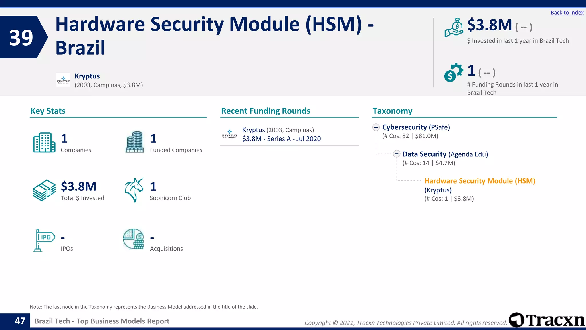 Copyright © 2021, Tracxn Technologies Private Limited. All rights reserved.
Brazil Tech - Top Business Models Report
Recent Funding Rounds
Kryptus (2003, Campinas)
$3.8M - Series A - Jul 2020
Hardware Security Module (HSM) -
Brazil
39
47
Back to index
Cybersecurity (PSafe)
(# Cos: 82 | $81.0M)
Data Security (Agenda Edu)
(# Cos: 14 | $4.7M)
Hardware Security Module (HSM)
(Kryptus)
(# Cos: 1 | $3.8M)
Taxonomy
$ Invested in last 1 year in Brazil Tech
Key Stats
# Funding Rounds in last 1 year in
Brazil Tech
$3.8M ( -- )
1( -- )
Funded Companies
Companies
Acquisitions
Total $ Invested
IPOs
Soonicorn Club
-
$3.8M
1
-
1
1
Kryptus
(2003, Campinas, $3.8M)
Note: The last node in the Taxonomy represents the Business Model addressed in the title of the slide.
 