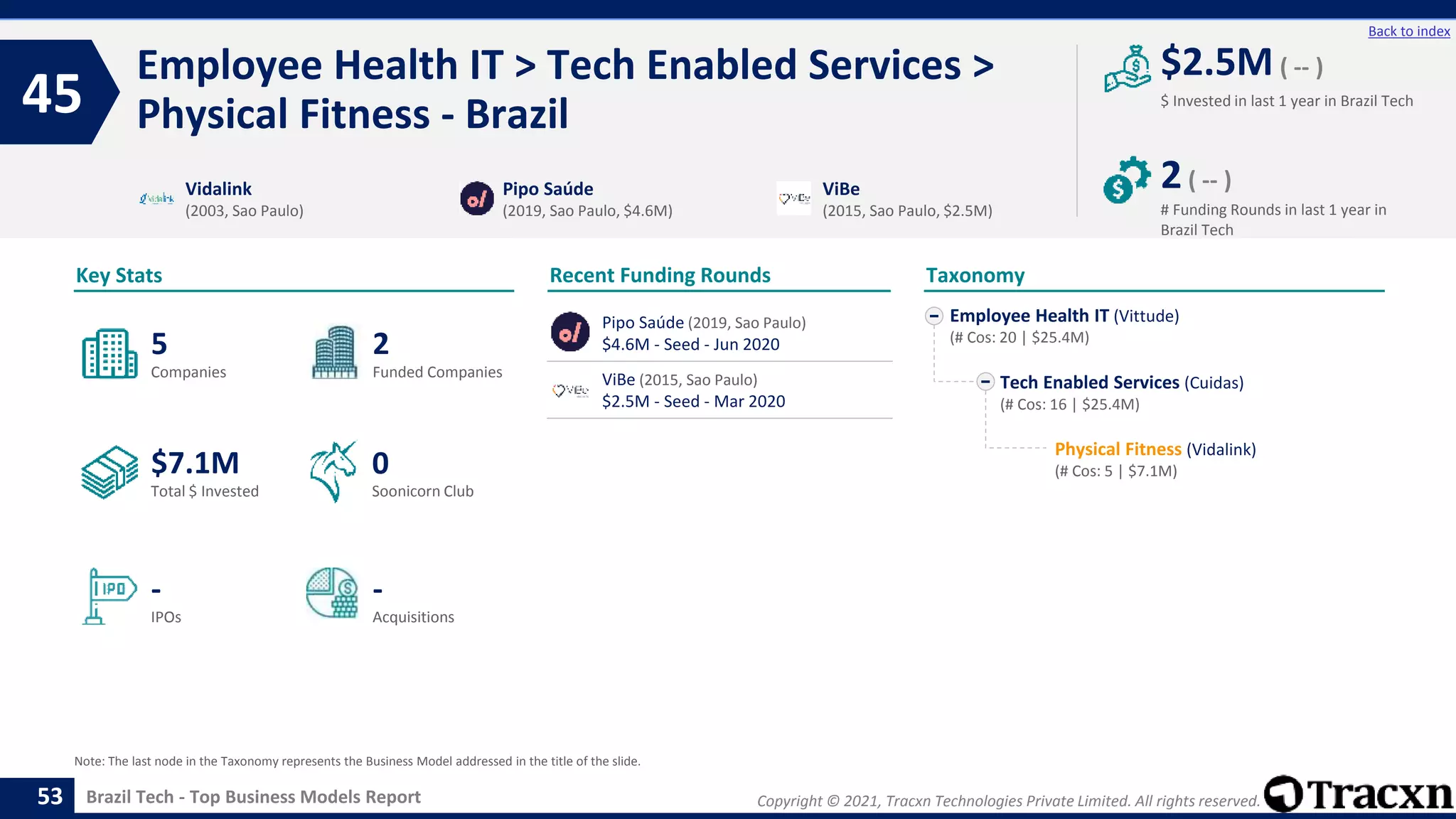 Copyright © 2021, Tracxn Technologies Private Limited. All rights reserved.
Brazil Tech - Top Business Models Report
Recent Funding Rounds
Pipo Saúde (2019, Sao Paulo)
$4.6M - Seed - Jun 2020
ViBe (2015, Sao Paulo)
$2.5M - Seed - Mar 2020
Employee Health IT > Tech Enabled Services >
Physical Fitness - Brazil
45
53
Back to index
Employee Health IT (Vittude)
(# Cos: 20 | $25.4M)
Tech Enabled Services (Cuidas)
(# Cos: 16 | $25.4M)
Physical Fitness (Vidalink)
(# Cos: 5 | $7.1M)
Taxonomy
$ Invested in last 1 year in Brazil Tech
Key Stats
# Funding Rounds in last 1 year in
Brazil Tech
$2.5M ( -- )
2( -- )
Funded Companies
Companies
Acquisitions
Total $ Invested
IPOs
Soonicorn Club
-
$7.1M
2
-
5
0
Vidalink
(2003, Sao Paulo)
Pipo Saúde
(2019, Sao Paulo, $4.6M)
ViBe
(2015, Sao Paulo, $2.5M)
Note: The last node in the Taxonomy represents the Business Model addressed in the title of the slide.
 