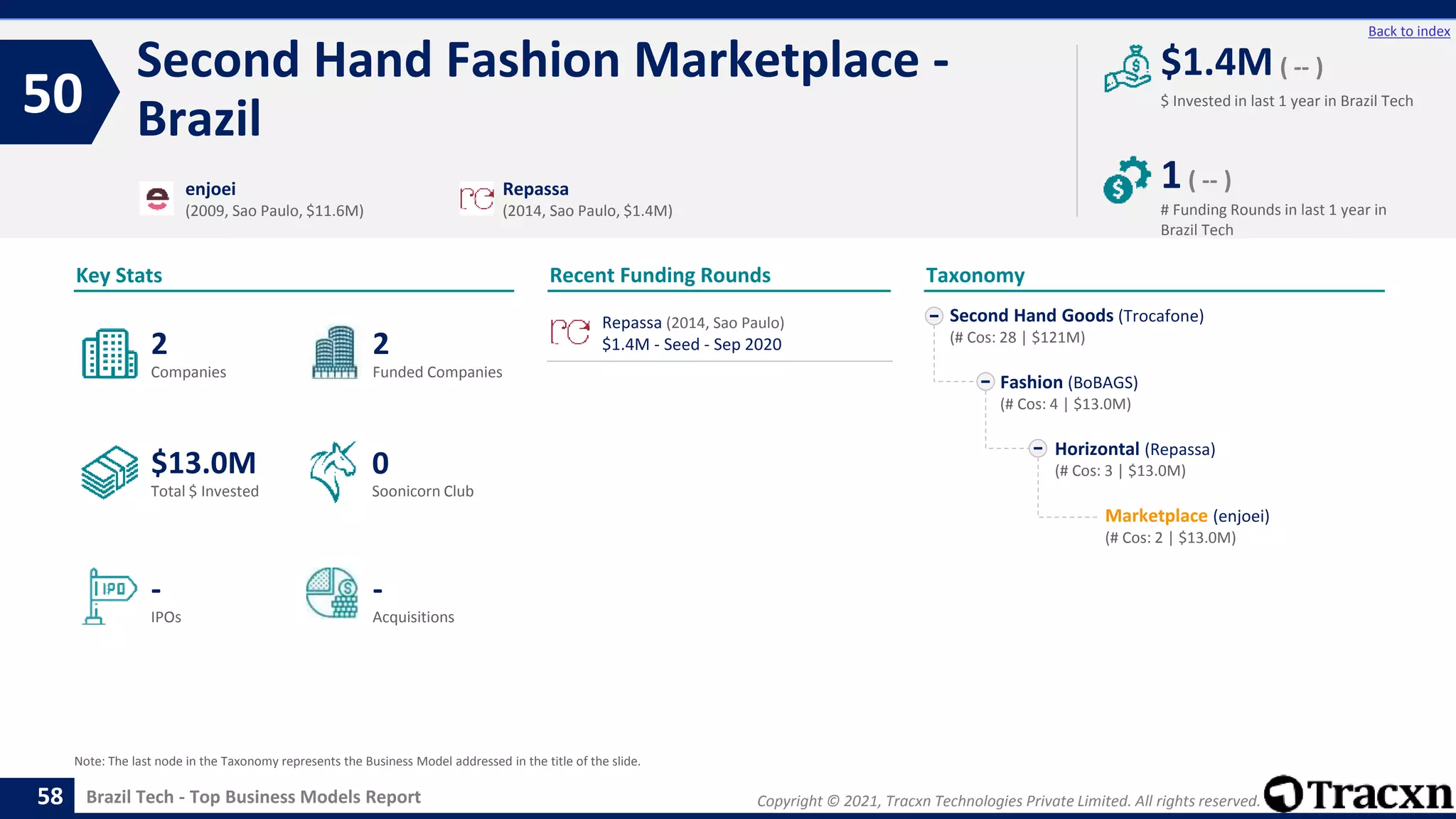 Copyright © 2021, Tracxn Technologies Private Limited. All rights reserved.
Brazil Tech - Top Business Models Report
Recent Funding Rounds
Second Hand Fashion Marketplace -
Brazil
50
58
Back to index
Taxonomy
$ Invested in last 1 year in Brazil Tech
Key Stats
# Funding Rounds in last 1 year in
Brazil Tech
$1.4M ( -- )
1( -- )
Funded Companies
Companies
Acquisitions
Total $ Invested
IPOs
Soonicorn Club
-
$13.0M
2
-
2
0
Second Hand Goods (Trocafone)
(# Cos: 28 | $121M)
Fashion (BoBAGS)
(# Cos: 4 | $13.0M)
Horizontal (Repassa)
(# Cos: 3 | $13.0M)
Marketplace (enjoei)
(# Cos: 2 | $13.0M)
enjoei
(2009, Sao Paulo, $11.6M)
Repassa
(2014, Sao Paulo, $1.4M)
Note: The last node in the Taxonomy represents the Business Model addressed in the title of the slide.
Repassa (2014, Sao Paulo)
$1.4M - Seed - Sep 2020
 