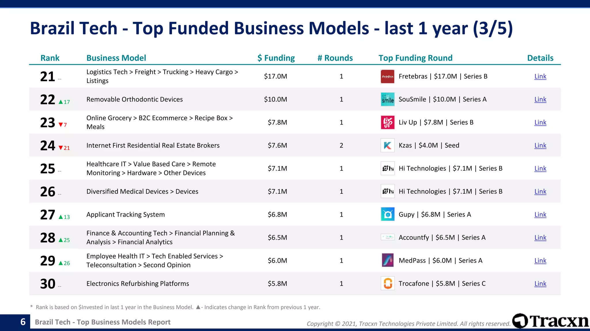 Copyright © 2021, Tracxn Technologies Private Limited. All rights reserved.
Brazil Tech - Top Business Models Report
Brazil Tech - Top Funded Business Models - last 1 year (3/5)
6
Rank Business Model $ Funding # Rounds Top Funding Round Details
21--
Logistics Tech > Freight > Trucking > Heavy Cargo >
Listings
$17.0M 1 Fretebras | $17.0M | Series B Link
22▲17 Removable Orthodontic Devices $10.0M 1 SouSmile | $10.0M | Series A Link
23▼7
Online Grocery > B2C Ecommerce > Recipe Box >
Meals
$7.8M 1 Liv Up | $7.8M | Series B Link
24▼21 Internet First Residential Real Estate Brokers $7.6M 2 Kzas | $4.0M | Seed Link
25--
Healthcare IT > Value Based Care > Remote
Monitoring > Hardware > Other Devices
$7.1M 1 Hi Technologies | $7.1M | Series B Link
26-- Diversified Medical Devices > Devices $7.1M 1 Hi Technologies | $7.1M | Series B Link
27▲13 Applicant Tracking System $6.8M 1 Gupy | $6.8M | Series A Link
28▲25
Finance & Accounting Tech > Financial Planning &
Analysis > Financial Analytics
$6.5M 1 Accountfy | $6.5M | Series A Link
29▲26
Employee Health IT > Tech Enabled Services >
Teleconsultation > Second Opinion
$6.0M 1 MedPass | $6.0M | Series A Link
30-- Electronics Refurbishing Platforms $5.8M 1 Trocafone | $5.8M | Series C Link
* Rank is based on $Invested in last 1 year in the Business Model. ▲- Indicates change in Rank from previous 1 year.
 