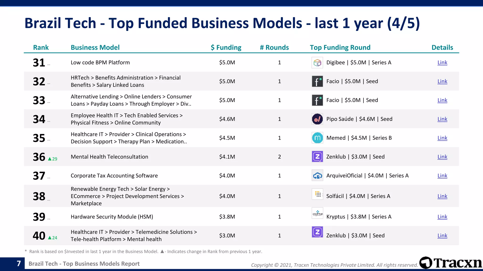 Copyright © 2021, Tracxn Technologies Private Limited. All rights reserved.
Brazil Tech - Top Business Models Report
Brazil Tech - Top Funded Business Models - last 1 year (4/5)
7
Rank Business Model $ Funding # Rounds Top Funding Round Details
31-- Low code BPM Platform $5.0M 1 Digibee | $5.0M | Series A Link
32--
HRTech > Benefits Administration > Financial
Benefits > Salary Linked Loans
$5.0M 1 Facio | $5.0M | Seed Link
33--
Alternative Lending > Online Lenders > Consumer
Loans > Payday Loans > Through Employer > Div..
$5.0M 1 Facio | $5.0M | Seed Link
34--
Employee Health IT > Tech Enabled Services >
Physical Fitness > Online Community
$4.6M 1 Pipo Saúde | $4.6M | Seed Link
35--
Healthcare IT > Provider > Clinical Operations >
Decision Support > Therapy Plan > Medication..
$4.5M 1 Memed | $4.5M | Series B Link
36▲29 Mental Health Teleconsultation $4.1M 2 Zenklub | $3.0M | Seed Link
37-- Corporate Tax Accounting Software $4.0M 1 ArquiveiOficial | $4.0M | Series A Link
38--
Renewable Energy Tech > Solar Energy >
ECommerce > Project Development Services >
Marketplace
$4.0M 1 Solfácil | $4.0M | Series A Link
39-- Hardware Security Module (HSM) $3.8M 1 Kryptus | $3.8M | Series A Link
40▲24
Healthcare IT > Provider > Telemedicine Solutions >
Tele-health Platform > Mental health
$3.0M 1 Zenklub | $3.0M | Seed Link
* Rank is based on $Invested in last 1 year in the Business Model. ▲- Indicates change in Rank from previous 1 year.
 
