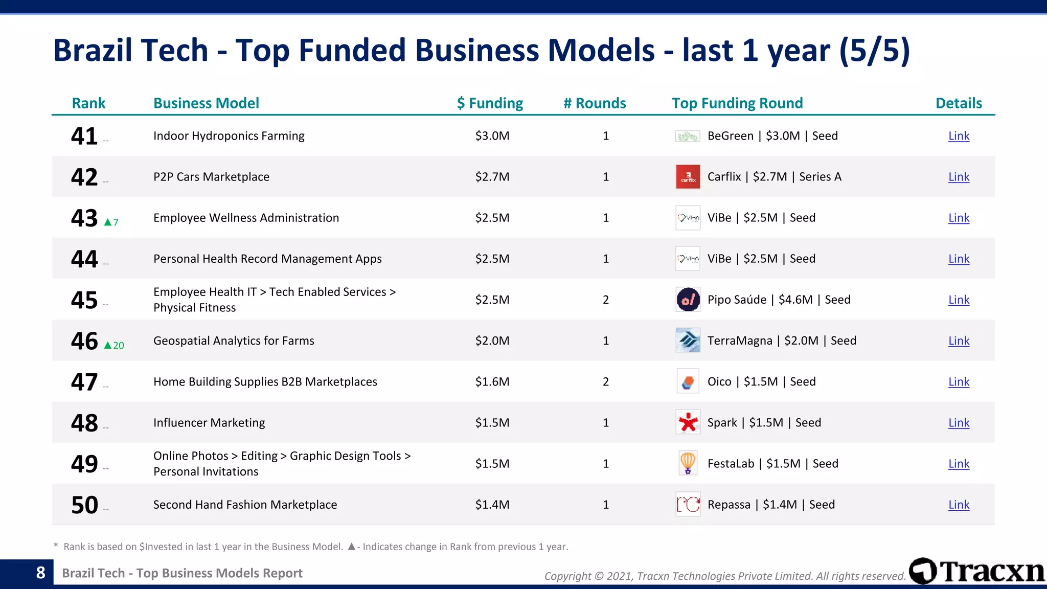 Copyright © 2021, Tracxn Technologies Private Limited. All rights reserved.
Brazil Tech - Top Business Models Report
Brazil Tech - Top Funded Business Models - last 1 year (5/5)
8
Rank Business Model $ Funding # Rounds Top Funding Round Details
41-- Indoor Hydroponics Farming $3.0M 1 BeGreen | $3.0M | Seed Link
42-- P2P Cars Marketplace $2.7M 1 Carflix | $2.7M | Series A Link
43▲7 Employee Wellness Administration $2.5M 1 ViBe | $2.5M | Seed Link
44-- Personal Health Record Management Apps $2.5M 1 ViBe | $2.5M | Seed Link
45--
Employee Health IT > Tech Enabled Services >
Physical Fitness
$2.5M 2 Pipo Saúde | $4.6M | Seed Link
46▲20 Geospatial Analytics for Farms $2.0M 1 TerraMagna | $2.0M | Seed Link
47-- Home Building Supplies B2B Marketplaces $1.6M 2 Oico | $1.5M | Seed Link
48-- Influencer Marketing $1.5M 1 Spark | $1.5M | Seed Link
49--
Online Photos > Editing > Graphic Design Tools >
Personal Invitations
$1.5M 1 FestaLab | $1.5M | Seed Link
50-- Second Hand Fashion Marketplace $1.4M 1 Repassa | $1.4M | Seed Link
* Rank is based on $Invested in last 1 year in the Business Model. ▲- Indicates change in Rank from previous 1 year.
 