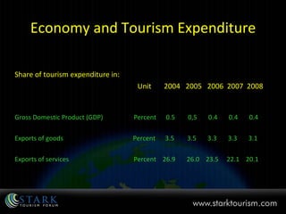 Economy and Tourism Expenditure Share of tourism expenditure in:  Unit  2004  2005  2006  2007  2008  Gross Domestic Product (GDP)  Percent  0.5  0,5  0.4  0.4  0.4 Exports of goods  Percent  3.5  3.5  3.3  3.3  3.1 Exports of services  Percent  26.9  26.0  23.5  22.1  20.1  