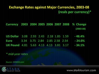 Exchange Rates against Major Currencies, 2003-08    (reals per currency)* Currency  2003  2004  2005  2006  2007  2008  %  Change (2003-08) US Dollar  3.08  2.93  2.43  2.18  1.85  1.59  - 48.4% Euro  3.34  3.75  2.84  2.85  2.58  2.54  - 24.0% UK Pound  4.81  5.63  4.13  4.13  3.81  3.17  - 34.1% * mid-year rates Source: OANDA.com 