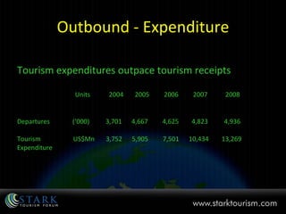 Outbound - Expenditure Tourism expenditures outpace tourism receipts Units  2004  2005  2006  2007  2008 Departures  (‘000)  3,701  4,667  4,625  4,823  4,936  Tourism  US$Mn  3,752  5,905  7,501  10,434  13,269 Expenditure 
