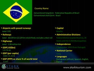 Airports with paved runways total:  570 Railways total:   30,539 km (2,129 km electrified); excludes urban rail Highways total:   1.98 million km GDP( US$bn) 1,574.0 GDP (per capita) US$ 8,220 GDP (PPP) as share % of world total 2.87 Conventional long form:   Federative Republic of Brazil Conventional short form:   Brazil Capital Brasilia  Administrative Divisions Federal District (capital Brasilia), 26  States and the 5,564 Municipalities Independence 7 September 1822 (from Portugal)  National Carrier  Varig Languages Portuguese (official), Spanish, English,  French Country Name  