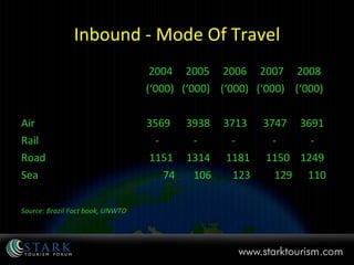 Inbound - Mode Of Travel 2004  2005  2006  2007  2008 (‘000)  (‘000)  (‘000)  (‘000)  (‘000)  Air  3569  3938  3713  3747  3691 Rail  -  -  -  -  - Road  1151  1314  1181  1150  1249 Sea  74  106  123  129  110  Source: Brazil Fact book, UNWTO   
