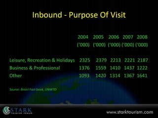 Inbound - Purpose Of Visit 2004  2005  2006  2007  2008 (’000)  (‘000)  (‘000) (‘000) (‘000) Leisure, Recreation & Holidays  2325  2379  2213  2221  2187 Business & Professional  1376  1559  1410  1437  1222 Other  1093  1420  1314  1367  1641  Source: Brazil Fact book, UNWTO 