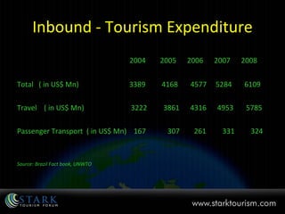 Inbound - Tourism Expenditure 2004  2005  2006  2007  2008 Total  ( in US$ Mn)  3389  4168  4577  5284  6109 Travel  ( in US$ Mn)  3222  3861  4316  4953  5785 Passenger Transport  ( in US$ Mn)  167  307  261  331  324 Source: Brazil Fact book, UNWTO 
