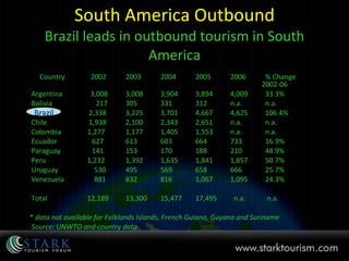 South America Outbound Brazil leads in outbound tourism in South America Country  2002  2003  2004  2005  2006  % Change    2002-06  Argentina  3,008  3,008  3,904  3,894  4,009  33.3%  Bolivia  217  305  331  312  n.a.  n.a.  Brazil  2,338  3,225  3,701  4,667  4,625  106.4% Chile  1,938  2,100  2,343  2,651  n.a.  n.a.  Colombia  1,277  1,177  1,405  1,553  n.a.  n.a.  Ecuador  627  613  603  664  733  16.9%  Paraguay  141  153  170  188  210  48.9%  Peru    1,232  1,392  1,635  1,841  1,857  50.7%  Uruguay    530  495  569  658  666  25.7%  Venezuela    881  832  816  1,067  1,095  24.3%  Total    12,189  13,300  15,477  17,495    n.a.   n.a.  *  data not available for Falklands Islands, French Guiana, Guyana and Suriname Source: UNWTO and country data Brazil 