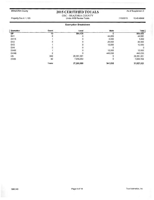 Brazoria CAD Annual Report 2016