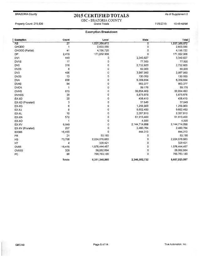 Brazoria County Property Tax Rate Brazoria County Property Tax Rate