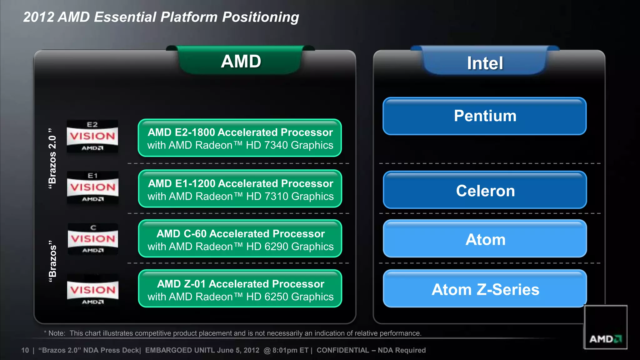 2012 AMD Essential Platform Positioning


                                                              AMD                                                                     Intel

                                                                                                                                    Pentium
      “Brazos 2.0 ”




                                      AMD E2-1800 Accelerated Processor
                                      with AMD Radeon™ HD 7340 Graphics


                                      AMD E1-1200 Accelerated Processor
                                      with AMD Radeon™ HD 7310 Graphics                                                             Celeron

                                        AMD C-60 Accelerated Processor
                                                                                                                                      Atom
      “Brazos”




                                      with AMD Radeon™ HD 6290 Graphics


                                        AMD Z-01 Accelerated Processor
                                      with AMD Radeon™ HD 6250 Graphics                                                           Atom Z-Series

     * Note: This chart illustrates competitive product placement and is not necessarily an indication of relative performance.

10 | “Brazos 2.0” NDA Press Deck| EMBARGOED UNITL June 5, 2012 @ 8:01pm ET | CONFIDENTIAL – NDA Required
 