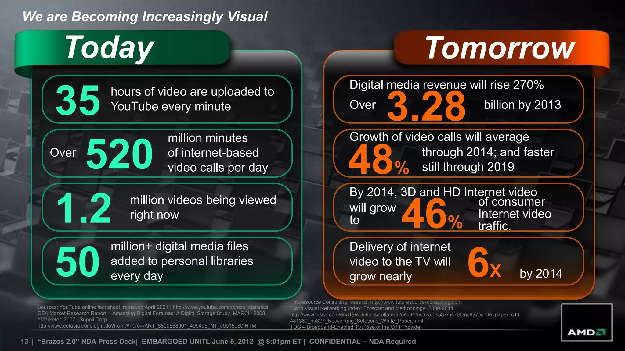 We are Becoming Increasingly Visual

              Today                                                                                                                                            Tomorrow
                                                                                                                                  Digital media revenue will rise 270%

           35                      hours of video are uploaded to
                                   YouTube every minute
                                                                                                                                   3.28
                                                                                                                                  Over                                                  billion by 2013

                                                           million minutes                                                        Growth of video calls will average
         Over
             520                                           of internet-based
                                                           video calls per day                                                   48%           through 2014; and faster
                                                                                                                                               still through 2019

                                                                                                                                  By 2014, 3D and HD Internet video

           1.2                             million videos being viewed
                                           right now
                                                                                                                                    46%
                                                                                                                                  will grow
                                                                                                                                  to
                                                                                                                                                        of consumer
                                                                                                                                                        Internet video
                                                                                                                                                        traffic.
                                   million+ digital media files                                                                   Delivery of internet

           50                      added to personal libraries
                                   every day                                                                                            6X
                                                                                                                                  video to the TV will
                                                                                                                                  grow nearly                                                          by 2014

                                                                                                          Futuresource Consulting research http://www.futuresource-consulting.com
    Sources: YouTube online fact sheet, retrieved April 20011 http://www.youtube.com/t/press_statistics   Cisco Visual Networking Index: Forecast and Methodology, 2009-2014
    CEA Market Research Report – Amassing Digital Fortunes: A Digital Storage Study, MARCH 2008;          http://www.cisco.com/en/US/solutions/collateral/ns341/ns525/ns537/ns705/ns827/white_paper_c11-
    eMarketer, 2007, iSuppli Corp                                                                         481360_ns827_Networking_Solutions_White_Paper.html
    http://www.eetasia.com/login.do?fromWhere=/ART_8800568901_499495_NT_c0b15980.HTM                      TDG – Broadband-Enabled TV: Rise of the OTT Provider

13 | “Brazos 2.0” NDA Press Deck| EMBARGOED UNITL June 5, 2012 @ 8:01pm ET | CONFIDENTIAL – NDA Required
 