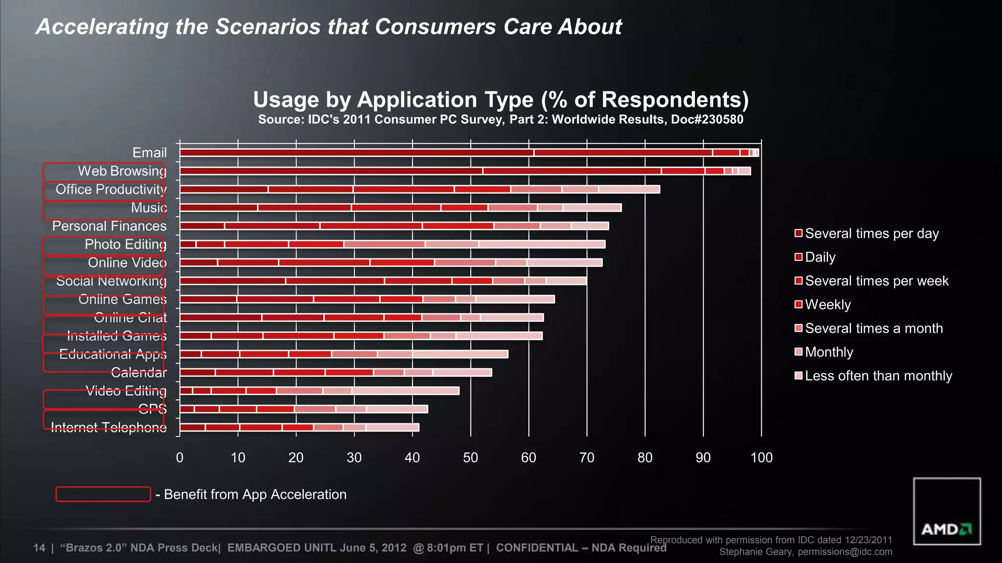 Accelerating the Scenarios that Consumers Care About


                                     Usage by Application Type (% of Respondents)
                                     Source: IDC's 2011 Consumer PC Survey, Part 2: Worldwide Results, Doc#230580

                Email
       Web Browsing
   Office Productivity
                Music
  Personal Finances
                                                                                                                                      Several times per day
        Photo Editing
         Online Video                                                                                                                 Daily
   Social Networking                                                                                                                  Several times per week
       Online Games                                                                                                                   Weekly
          Online Chat
                                                                                                                                      Several times a month
     Installed Games
    Educational Apps                                                                                                                  Monthly
             Calendar                                                                                                                 Less often than monthly
        Video Editing
                 GPS
  Internet Telephone

                         0      10       20        30       40        50        60       70        80         90          100

                    - Benefit from App Acceleration


                                                                                                     Reproduced with permission from IDC dated 12/23/2011
14 | “Brazos 2.0” NDA Press Deck| EMBARGOED UNITL June 5, 2012 @ 8:01pm ET | CONFIDENTIAL – NDA Required           Stephanie Geary, permissions@idc.com
 