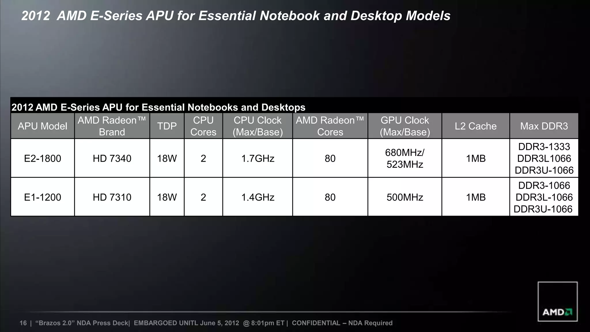 2012 AMD E-Series APU for Essential Notebook and Desktop Models




2012 AMD E-Series APU for Essential Notebooks and Desktops
            AMD Radeon™              CPU    CPU Clock AMD Radeon™                                    GPU Clock
 APU Model                   TDP                                                                                  L2 Cache    Max DDR3
                 Brand              Cores   (Max/Base)     Cores                                     (Max/Base)
                                                                                                                             DDR3-1333
                                                                                                      680MHz/
  E2-1800            HD 7340           18W         2          1.7GHz                  80                            1MB      DDR3L1066
                                                                                                      523MHz
                                                                                                                             DDR3U-1066
                                                                                                                              DDR3-1066
  E1-1200            HD 7310           18W         2          1.4GHz                  80               500MHz       1MB      DDR3L-1066
                                                                                                                             DDR3U-1066




 16 | “Brazos 2.0” NDA Press Deck| EMBARGOED UNITL June 5, 2012 @ 8:01pm ET | CONFIDENTIAL – NDA Required
 