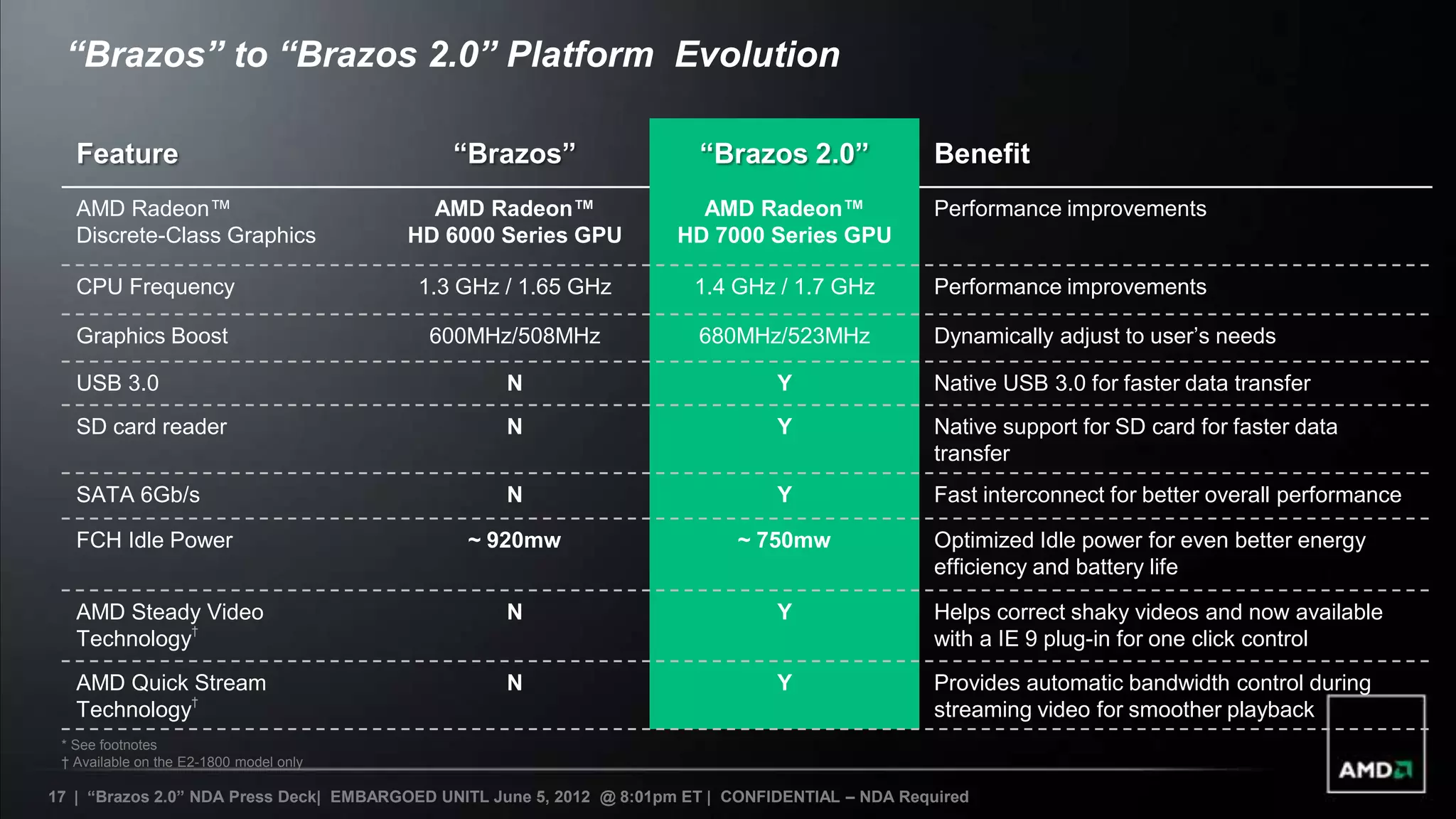“Brazos” to “Brazos 2.0” Platform Evolution

   Feature                                   “Brazos”                    “Brazos 2.0”               Benefit
   AMD Radeon™                             AMD Radeon™                   AMD Radeon™                Performance improvements
   Discrete-Class Graphics               HD 6000 Series GPU            HD 7000 Series GPU

   CPU Frequency                         1.3 GHz / 1.65 GHz             1.4 GHz / 1.7 GHz           Performance improvements

   Graphics Boost                          600MHz/508MHz                 680MHz/523MHz              Dynamically adjust to user’s needs

   USB 3.0                                         N                              Y                 Native USB 3.0 for faster data transfer
   SD card reader                                  N                              Y                 Native support for SD card for faster data
                                                                                                    transfer
   SATA 6Gb/s                                      N                              Y                 Fast interconnect for better overall performance

   FCH Idle Power                              ~ 920mw                       ~ 750mw                Optimized Idle power for even better energy
                                                                                                    efficiency and battery life

   AMD Steady Video                                N                              Y                 Helps correct shaky videos and now available
             †
   Technology                                                                                       with a IE 9 plug-in for one click control
   AMD Quick Stream                                N                              Y                 Provides automatic bandwidth control during
             †
   Technology                                                                                       streaming video for smoother playback
 * See footnotes
 † Available on the E2-1800 model only

17 | “Brazos 2.0” NDA Press Deck| EMBARGOED UNITL June 5, 2012 @ 8:01pm ET | CONFIDENTIAL – NDA Required
 