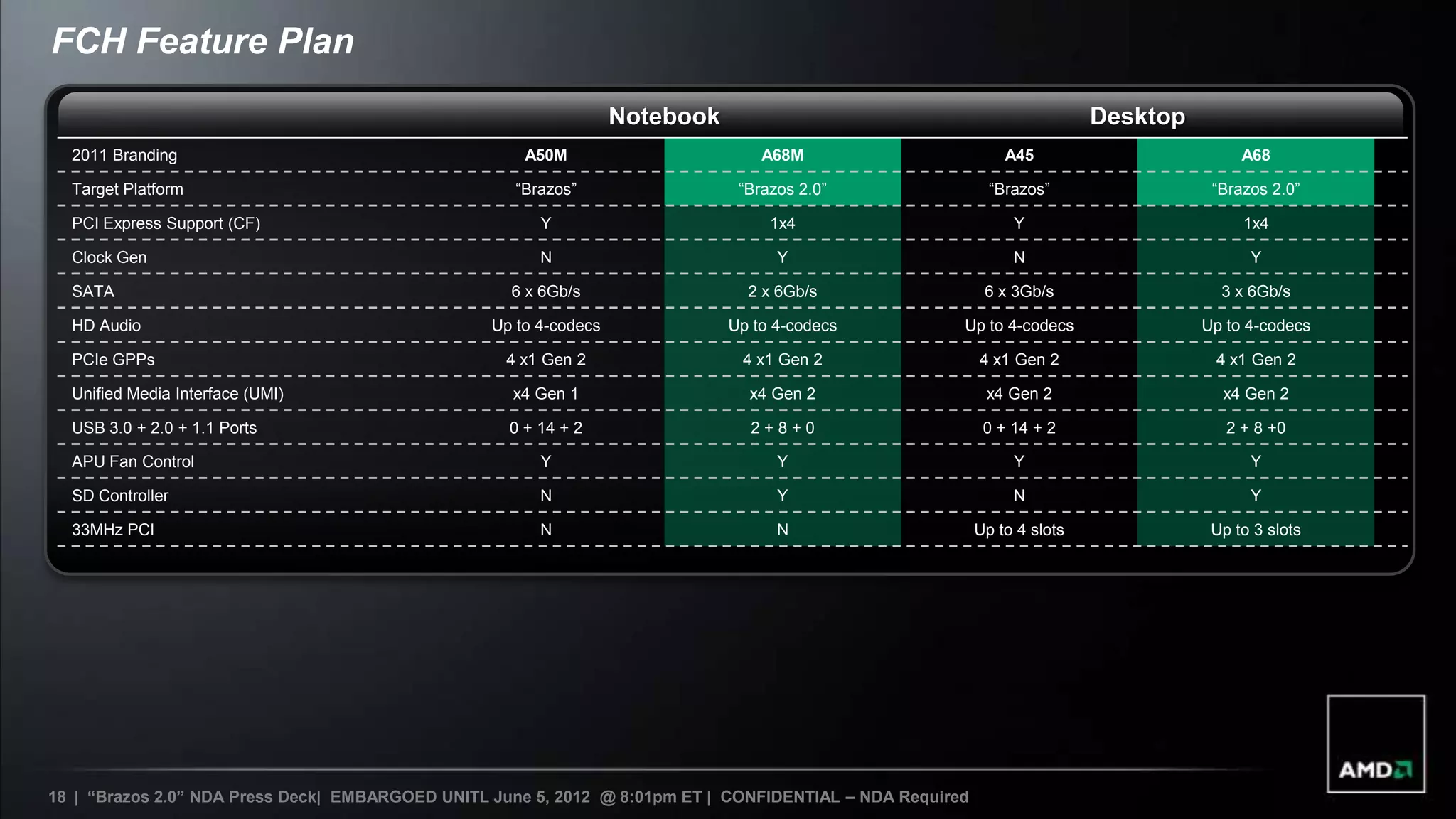 FCH Feature Plan
                                                                   Notebook                                                Desktop
  2011 Branding                                       A50M                        A68M                         A45                        A68

  Target Platform                                    “Brazos”                  “Brazos 2.0”                  “Brazos”                 “Brazos 2.0”

  PCI Express Support (CF)                              Y                          1x4                          Y                         1x4

  Clock Gen                                             N                           Y                           N                          Y

  SATA                                              6 x 6Gb/s                   2 x 6Gb/s                   6 x 3Gb/s                  3 x 6Gb/s

  HD Audio                                        Up to 4-codecs              Up to 4-codecs           Up to 4-codecs                Up to 4-codecs

  PCIe GPPs                                        4 x1 Gen 2                  4 x1 Gen 2                  4 x1 Gen 2                 4 x1 Gen 2

  Unified Media Interface (UMI)                     x4 Gen 1                    x4 Gen 2                    x4 Gen 2                   x4 Gen 2

  USB 3.0 + 2.0 + 1.1 Ports                         0 + 14 + 2                  2+8+0                       0 + 14 + 2                  2 + 8 +0

  APU Fan Control                                       Y                           Y                           Y                          Y

  SD Controller                                         N                           Y                           N                          Y

  33MHz PCI                                             N                           N                      Up to 4 slots              Up to 3 slots




18 | “Brazos 2.0” NDA Press Deck| EMBARGOED UNITL June 5, 2012 @ 8:01pm ET | CONFIDENTIAL – NDA Required
 