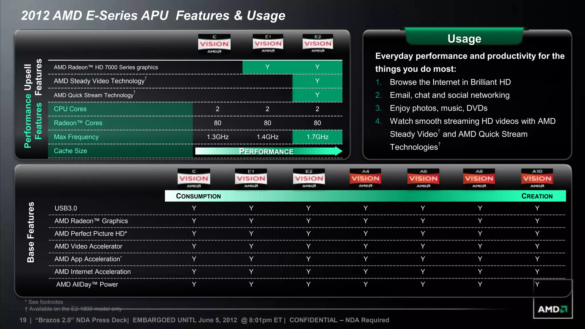 2012 AMD E-Series APU Features & Usage
                                                                                                                                Usage
                                                                                                         Everyday performance and productivity for the
   Features Features
 Performance Upsell



                       AMD Radeon™ HD 7000 Series graphics                           Y          Y        things you do most:
                                                       †
                       AMD Steady Video Technology                                              Y        1. Browse the Internet in Brilliant HD
                                                   †
                       AMD Quick Stream Technology                                              Y        2. Email, chat and social networking
                       CPU Cores                                      2              2          2        3. Enjoy photos, music, DVDs
                       Radeon™ Cores                                  80             80         80       4. Watch smooth streaming HD videos with AMD
                                                                                                                          †
                       Max Frequency                                1.3GHz         1.4GHz   1.7GHz           Steady Video and AMD Quick Stream
                                                                                                                            †
                                                                                                             Technologies
                       Cache Size                                   1MB L2   PERFORMANCE
                                                                                 1MB L2     1MB L2




                                                             CONSUMPTION                                                                          CREATION
   Base Features




                       USB3.0                                   Y              Y            Y        Y               Y               Y               Y
                       AMD Radeon™ Graphics                     Y              Y            Y        Y               Y               Y               Y
                       AMD Perfect Picture HD*                  Y              Y            Y        Y               Y               Y               Y
                       AMD Video Accelerator                    Y              Y            Y        Y               Y               Y               Y
                       AMD App   Acceleration*                  Y              Y            Y        Y               Y               Y               Y
                       AMD Internet Acceleration                Y              Y            Y        Y               Y               Y               Y
                       AMD AllDay™ Power                        Y              Y            Y        Y               Y               Y               Y

 * See footnotes
 † Available on the E2-1800 model only

19 | “Brazos 2.0” NDA Press Deck| EMBARGOED UNITL June 5, 2012 @ 8:01pm ET | CONFIDENTIAL – NDA Required
 
