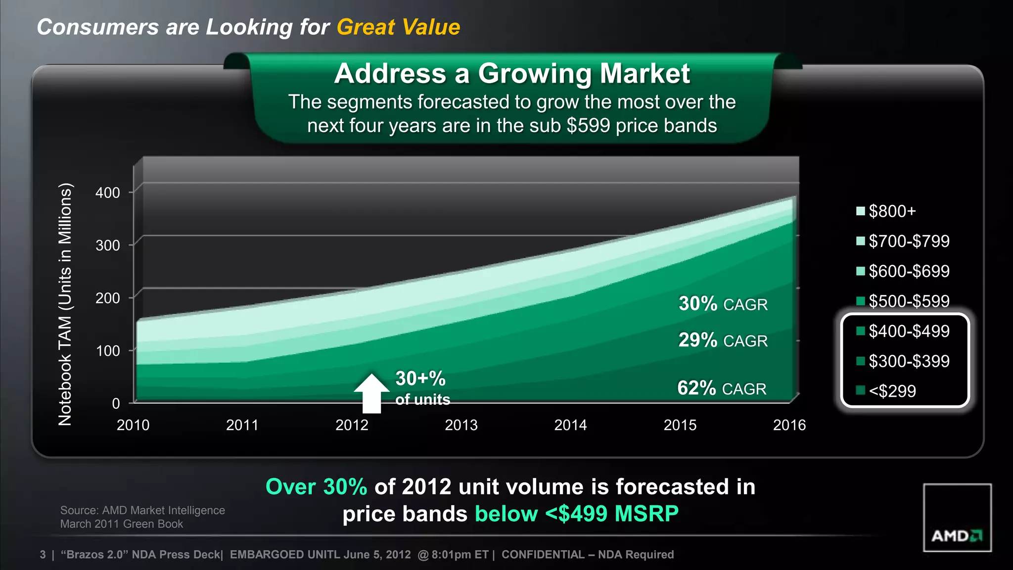 Consumers are Looking for Great Value

                                                             Address a Growing Market
                                                        The segments forecasted to grow the most over the
                                                          next four years are in the sub $599 price bands
   Notebook TAM (Units in Millions)




                                      400
                                                                                                                            $800+
                                      300                                                                                   $700-$799
                                                                                                                            $600-$699
                                      200                                                                 30% CAGR          $500-$599
                                                                                                                            $400-$499
                                      100
                                                                                                          29% CAGR
                                                                                                                            $300-$399
                                                                    30+%                                  62% CAGR
                                                                    of units                                                <$299
                                       0
                                        2010   2011          2012          2013      2014            2015            2016



                                                      Over 30% of 2012 unit volume is forecasted in
      Source: AMD Market Intelligence
      March 2011 Green Book
                                                             price bands below <$499 MSRP
3 | “Brazos 2.0” NDA Press Deck| EMBARGOED UNITL June 5, 2012 @ 8:01pm ET | CONFIDENTIAL – NDA Required
 