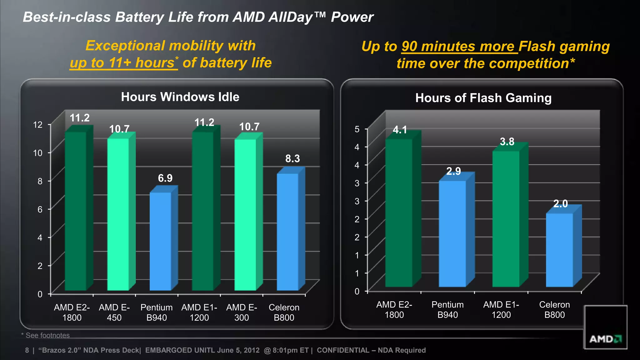 Best-in-class Battery Life from AMD AllDay™ Power

                Exceptional mobility with                                                Up to 90 minutes more Flash gaming
              up to 11+ hours* of battery life                                                time over the competition*

                         Hours Windows Idle                                                          Hours of Flash Gaming
              11.2                          11.2
   12                                                  10.7
                      10.7                                                           5         4.1
                                                                                     4
                                                                                                                        3.8
   10
                                                                   8.3
                                                                                     4
                                                                                                              2.9
     8                             6.9                                               3

                                                                                     3                                            2.0
     6
                                                                                     2

     4                                                                               2

                                                                                     1
     2
                                                                                     1

     0                                                                               0
          AMD E2-    AMD E-   Pentium AMD E1-       AMD E-     Celeron                     AMD E2-         Pentium   AMD E1-   Celeron
           1800       450      B940    1200          300        B800                        1800            B940      1200      B800

* See footnotes

 8 | “Brazos 2.0” NDA Press Deck| EMBARGOED UNITL June 5, 2012 @ 8:01pm ET | CONFIDENTIAL – NDA Required
 