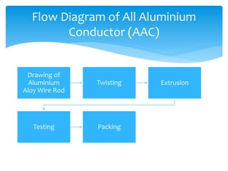 Drawing of
Aluminium
Aloy Wire Rod
Twisting Extrusion
Testing Packing
Flow Diagram of All Aluminium
Conductor (AAC)
 