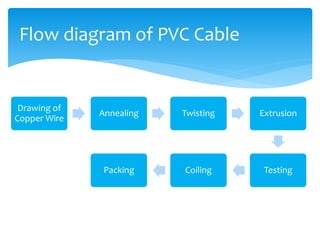 Drawing of
Copper Wire
Annealing Twisting Extrusion
Testing
Coiling
Packing
Flow diagram of PVC Cable
 