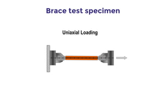Brace test specimen
Uniaxial Loading
 