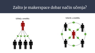 Zašto je makerspace dobar način učenja?
Učitelj u središtu Učenik u središtu
 
