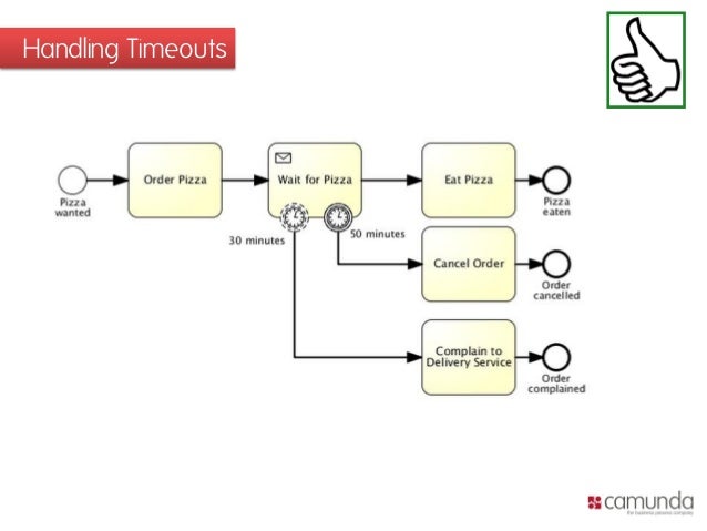 bpmn diagram best practices bpmn 2 0 best practices patterns f 252 r die bpmn diagram best practices bpmn 2 0 best practices patterns f 252 r die