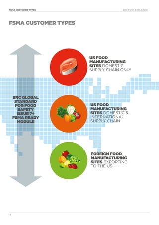 6	
FSMA CUSTOMER TYPES	 BRC FSMA EXPLAINED
FSMA CUSTOMER TYPES
BRC GLOBAL
STANDARD
FOR FOOD
SAFETY
ISSUE 7+
FSMA READY
MODULE
US FOOD
MANUFACTURING
SITES DOMESTIC
SUPPLY CHAIN ONLY
FOREIGN FOOD
MANUFACTURING
SITES EXPORTING
TO THE US
US FOOD
MANUFACTURING
SITES DOMESTIC 
INTERNATIONAL
SUPPLY CHAIN
 