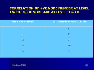 CORRELATION OF +VE NODE NUMBER AT LEVEL
I WITH % OF NODE +VE AT LEVEL II & III
Node +ve at level I % +ve node at level II & III
1
2
3
4
5
12
19
37
40
84
Friday, October 27, 2023 130
 