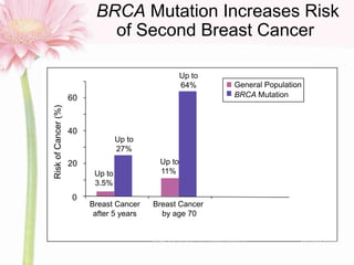 BRCA Mutation Increases Risk
of Second Breast Cancer
Lancet 1998;351:316-21
JCO 2004;22:2328-35
Lancet 1994;3343:692-5
Gyn...