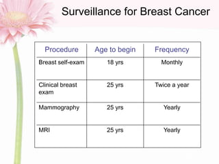 Surveillance for Breast Cancer
www.nccn.org
Cancer
Procedure Age to begin Frequency
Breast self-exam 18 yrs Monthly
Clinic...