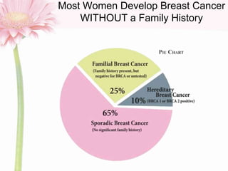 Most Women Develop Breast Cancer
WITHOUT a Family History
 