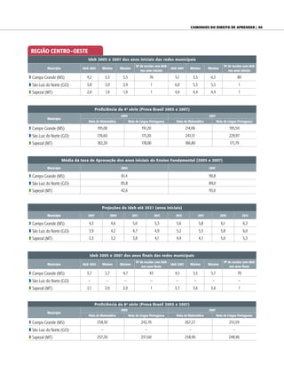 Caminhos do direito de aprender | 99




 REGIÃO CENTRO–OESTE
                                    Ideb 2005 e 2007 dos anos iniciais das redes municipais
                                                                            N0 de escolas com Ideb                                              N0 de escolas com Ideb
           Município             Ideb 2005     Mínimo           Máximo                               Ideb 2007      Mínimo          Máximo
                                                                               nos anos iniciais                                                   nos anos iniciais

w Campo Grande (MS)                4,2             3,3           5,5                  76                5,1            3,5           6,5                  80
w São Luiz do Norte (GO)           3,8             3,9           3,9                  1                6,0             5,5           5,5                  1
w Sapezal (MT)                     2,0             1,9           1,9                  1                4,4             4,4           4,4                  1


                                           Proficiência da 4a série (Prova Brasil 2005 e 2007)
                                                                2005                                                                2007
           Município
                                     Nota de Matemática                Nota de Língua Portuguesa         Nota de Matemática                Nota de Língua Portuguesa

w Campo Grande (MS)                          195,00                             191,20                           214,06                             195,50
w São Luiz do Norte (GO)                     176,60                             171,20                           241,13                             229,97
w Sapezal (MT)                               182,20                             178,00                           186,80                             171,79


                       Média da taxa de Aprovação dos anos iniciais do Ensino Fundamental (2005 e 2007)
           Município                                            2005                                                                2007

w Campo Grande (MS)                                             81,4                                                                90,8
w São Luiz do Norte (GO)                                        85,8                                                                89,0
w Sapezal (MT)                                                  42,6                                                                93,0


                                               Projeções do Ideb até 2021 (anos iniciais)
           Município                2007                 2009            2011              2013         2015                 2017            2019              2021

w Campo Grande (MS)                  4,3                 4,6              5,0              5,3          5,6                  5,8              6,1              6,3
w São Luiz do Norte (GO)             3,9                 4,2              4,7              4,9          5,2                  5,5              5,8              6,0
w Sapezal (MT)                       2,3                 3,2              3,8              4,1          4,4                  4,7              5,0              5,3


                                     Ideb 2005 e 2007 dos anos finais das redes municipais
                                                                            N0 de escolas com Ideb                                              N0 de escolas com Ideb
           Município             Ideb 2005     Mínimo           Máximo                               Ideb 2007      Mínimo          Máximo
                                                                                nos anos finais                                                     nos anos finais

w Campo Grande (MS)                3,7             2,7           4,7                  43               4,5             3,5           5,7                  70
w São Luiz do Norte (GO)            –              –              –                   –                 –              –              –                   –
w Sapezal (MT)                      2,1            2,0           2,0                  1                3,7             3,6           3,6                  1


                                           Proficiência da 8a série (Prova Brasil 2005 e 2007)
                                                                2005                                                                2007
           Município
                                     Nota de Matemática                Nota de Língua Portuguesa         Nota de Matemática                Nota de Língua Portuguesa

w Campo Grande (MS)                          258,30                             242,70                           267,27                             251,59
w São Luiz do Norte (GO)                       –                                  –                                –                                  –
w Sapezal (MT)                               257,20                             237,60                           258,96                             248,96
 