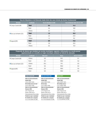 Caminhos do direito de aprender | 101




                  Taxa de Abandono e de Distorção Idade-Série dos anos iniciais do Ensino Fundamental
           Município               Localização               Taxa de Abandono de 2008                      Taxa de Distorção Idade-Série de 2008

w Campo Grande (MS                Total                                  0,4                                              11,4
                                  Rural                                  0,6                                               18,8
                                  Urbana                                 0,4                                               11,2
w São Luiz do Norte (GO)          Total                                  1,5                                              19,5
                                  Rural                                  2,3                                               22,9
                                  Urbana                                 1,5                                               19,1
w Sapezal (MT)                    Total                                  0,9                                              14,6
                                  Rural                                  5,8                                               20,9
                                  Urbana                                 0,4                                               13,9


          Proporção de alunos que estudam em escolas municipais, segundo a informação se a escola possui
                  regulamentação no conselho ou órgão municipal, estadual ou federal de educação

           Município               Localização              Não possui                         Possui                        Está em tramitação

w Campo Grande (MS                Urbana                        0,0                             99,3                                0,7
                                  Rural                         0,0                            100,0                                0,0
w São Luiz do Norte (GO)          Urbana                       20,5                             79,5                                0,0
                                  Rural                         0,0                            100,0                                0,0
w Sapezal (MT)                    Urbana                        0,0                            100,0                                0,0
                                  Rural                         0,0                            100,0                                0,0


                            Campo Grande (MS)              São Luiz do Norte (GO)         Sapezal (MT)

                           Índice de Desenvolvimento      Índice de Desenvolvimento      Índice de Desenvolvimento
                           Infantil (IDI)                 Infantil (IDI)                 Infantil (IDI)
                           0,760, UNICEF 2004             0,640, UNICEF 2004             0,820, UNICEF 2004
                           IDI de Mato Grosso do Sul      IDI de Goiás                   IDI de Mato Grosso
                           0,756, UNICEF 2006             0,725, UNICEF 2006             0,722, UNICEF 2006
                           Índice de Desenvolvimento      Índice de Desenvolvimento      Índice de Desenvolvimento
                           Humano (IDH)                   Humano (IDH)                   Humano (IDH)
                           0,814, Programa das            0,710, Programa das            0,803, Programa das
                           Nações Unidas para o           Nações Unidas para o           Nações Unidas para o
                           Desenvolvimento (Pnud 2000)    Desenvolvimento (Pnud 2000)    Desenvolvimento (Pnud 2000)
                           Período em que o município     Período em que o município     Período em que o município
                           foi visitado para a pesquisa   foi visitado para a pesquisa   foi visitado para a pesquisa
                           22 e 23 de outubro de 2008     18 e 19 de novembro de 2008    5 a 7 de novembro de 2008
 
