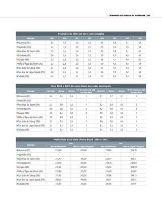 Caminhos do direito de aprender | 103




                                                Projeções do Ideb até 2021 (anos iniciais)
            Município                2007                 2009            2011             2013          2015                 2017            2019             2021

w Altaneira (CE)                      3,2                 3,5              3,9             4,2           4,5                  4,8              5,1             5,4
w Aquidabã (SE)                       1,2                 1,9              2,4             2,7           2,9                  3,2              3,5             3,8
w Boa Vista do Tupim (BA)             2,3                 2,6              3,0             3,2           3,5                  3,8              4,1             4,5
w Fronteiras (PI)                     2,6                 3,0              3,4             3,7           3,9                  4,2              4,6             4,9
w Grajaú (MA)                         2,5                 2,8              3,2             3,5           3,8                  4,1              4,4             4,7
w Olho d’Água das Flores (AL)         2,3                 2,8              3,3             3,6           3,9                  4,2              4,5             4,8
w São João do Sabugi (RN)             2,1                 2,4              2,8             3,0           3,3                  3,6              3,9             4,3
w São José da Lagoa Tapada (PB)       2,0                 2,6              3,1             3,3           3,6                  3,9              4,2             4,6
w Solidão (PE)                        2,4                 2,7              3,1             3,4           3,7                  4,0              4,3             4,6


                                      Ideb 2005 e 2007 dos anos finais das redes municipais
                                                                             No de escolas com Ideb                                              No de escolas com Ideb
            Município             Ideb 2005     Mínimo           Máximo                               Ideb 2007      Mínimo          Máximo
                                                                                 nos anos finais                                                     nos anos finais

w Altaneira (CE)                    3,4             3,4           3,4                  1                3,7             3,7           3,7                  1
w Aquidabã (SE)                      –              –              –                   –                 –              –              –                   –
w Boa Vista do Tupim (BA)           2,3             2,0           2,0                  1                3,2             2,9           3,3                  2
w Fronteiras (PI)                   3,0             2,8           3,2                  3                4,2             4,0           4,5                  3
w Grajaú (MA)                       2,6             2,2           3,0                  6                3,0             1,8           4,0                  7
w Olho d’Água das Flores (AL)       2,0             2,0           2,0                  1                2,6             2,6           2,6                  1
w São João do Sabugi (RN)           3,5             3,5           3,5                  1                4,0             4,0           4,0                  1
w São José da Lagoa Tapada (PB)     2,3             2,3           2,3                  1                3,3             3,3           3,3                  1
w Solidão (PE)                       3,1            3,2           3,2                  1                3,5             3,3           3,3                  1


                                            Proficiência da 8a série (Prova Brasil 2005 e 2007)
                                                                 2005                                                                2007
            Município
                                      Nota de Matemática                Nota de Língua Portuguesa         Nota de Matemática                Nota de Língua Portuguesa

w Altaneira (CE)                              233,60                             209,60                           239,84                             224,70
w Aquidabã (SE)                                 –                                  –                                –                                  –
w Boa Vista do Tupim (BA)                     215,40                             195,30                           222,37                             206,31
w Fronteiras (PI)                             224,90                             201,60                           250,78                             232,69
w Grajaú (MA)                                 221,60                             205,20                           218,35                             208,59
w Olho d’Água das Flores (AL)                 225,80                             215,50                           225,40                             212,89
w São João do Sabugi (RN)                     271,90                             242,50                           270,86                             244,73
w São José da Lagoa Tapada (PB)               208,20                             189,00                           233,11                             231,35
w Solidão (PE)                                231,50                             214,20                           241,40                             217,19
 