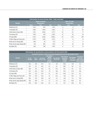 Caminhos do direito de aprender | 105




                                      Informações do Censo Escolar 2008 – Rede municipal
                                                      Número de matrículas                                                 Número de escolas
            Município                                    Educação Básica                                                       Educação Básica
                                     Urbano                   Rural                Total                 Urbano                  Rural                Total

w Altaneira (CE)                              1.452                    363                 1.815                    4                       9                    13
w Aquidabã (SE)                               1.084                   2.839                3.923                    7                      57                   64
w Boa Vista do Tupim (BA)                     1.931                   3.846                5.777                  10                       67                    77
w Fronteiras (PI)                             1.709                    358                 2.067                    8                      18                    26
w Grajaú (MA)                                 4.224                   6.638             10.862                    47                      243                   290
w Olho d’Água das Flores (AL)                 3.759                   1.016                4.775                    7                       8                    15
w São João do Sabugi (RN)                      684                      70                  754                     6                       5                    11
w São José da Lagoa Tapada (PB)                744                     405                 1.149                    4                      16                    20
w Solidão (PE)                                 596                     798                 1.394                    4                      15                    19


                                Informações do questionário socioeconômico da Prova Brasil 2007
                                           Percentual de crianças da 4a série/5o ano do Ensino Fundamental das escolas da rede municipal de ensino
                                                                              Que realizam
                                                                                                                  Que os pais ou                     Com mãe que
            Município                                                           trabalho                                              Que entraram
                                   Do sexo       Da cor       Que moram                    Que trabalham           responsáveis                       possui pelo
                                                                               doméstico                                              na escola na
                                  masculino      branca      com pai e mãe                  fora de casa            incentivam                      menos o Ensino
                                                                                por mais                                              1 série do EF
                                                                                                                                       a
                                                                                                                     a estudar                      Médio completo
                                                                               de 3 horas

w Altaneira (CE)                    50,4         34,8            67,0            12,2              13,0                 89,6              14,8           12,2
w Aquidabã (SE)                     45,2          37,1           64,5             8,1              8,1                  88,7              16,1           6,5
w Boa Vista do Tupim (BA)           56,0          19,3           56,0             9,6              25,3                 83,1              33,1           13,3
w Fronteiras (PI)                   52,3         34,4            56,3             7,9              10,6                 62,3              27,8           10,6
w Grajaú (MA)                       52,0         27,9            54,9             8,1              19,5                 82,0              22,6           8,5
w Olho d’Água das Flores (AL)       47,0         22,9            54,6            11,1              22,2                 74,0              39,4           7,0
w São João do Sabugi (RN)           48,3         27,6            44,8             0,0              17,2                 79,3              17,2          27,6
w São José da Lagoa Tapada (PB)     28,6         40,0            71,4             5,7              11,4                 91,4              60,0           0,0
w Solidão (PE)                      39,6         60,4            64,6             6,3              4,2                  91,7              20,8           16,7
 