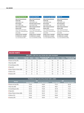 108 | anexos




                       Olho d’Água das Flores (AL)           São João do Sabugi (RN)            São José da Lagoa Tapada (PB)      Solidão (PE)

                      Índice de Desenvolvimento             Índice de Desenvolvimento          Índice de Desenvolvimento          Índice de Desenvolvimento
                      Infantil (IDI)                        Infantil (IDI)                     Infantil (IDI)                     Infantil (IDI)
                      0,380, UNICEF 2004                    0,590, UNICEF 2004                 0,320, UNICEF 2004                 0,360, UNICEF 2004
                      IDI de Alagoas                        IDI do Rio Grande do Norte         IDI da Paraíba                     IDI de Pernambuco
                      0,574, UNICEF 2006                    0,670, UNICEF 2006                 0,659, UNICEF 2006                 0,655, UNICEF 2006
                      Índice de Desenvolvimento             Índice de Desenvolvimento          Índice de Desenvolvimento          Índice de Desenvolvimento
                      Humano (IDH)                          Humano (IDH)                       Humano (IDH)                       Humano (IDH)
                      0,606, Programa das Nações            0,725, Programa das Nações         0,551, Programa das Nações         0,581, Programa das Nações
                      Unidas para o Desenvolvimento         Unidas para o Desenvolvimento      Unidas para o Desenvolvimento      Unidas para o Desenvolvimento
                      (Pnud 2000)                           (Pnud 2000)                        (Pnud 2000)                        (Pnud 2000)
                      Período em que o município            Período em que o município         Período em que o município         Período em que o município
                      foi visitado para a pesquisa          foi visitado para a pesquisa       foi visitado para a pesquisa       foi visitado para a pesquisa
                      12 e 13 de março de 2009              20 e 21 de novembro de 2008        13 e 14 de novembro de 2008        12 e 13 de novembro de 2008




     REGIÃO NORTE
                                                 Ideb 2005 e 2007 dos anos iniciais das redes municipais
                                                                                        No de escolas com Ideb                                               No de escolas com Ideb
                   Município                 Ideb 2005        Mínimo       Máximo                                Ideb 2007       Mínimo      Máximo
                                                                                           nos anos iniciais                                                    nos anos iniciais

    w Aurora do Pará (PA)                        2,3            1,2          3,5                  3                 3,6           3,4             4,0                  4
    w Boa Vista (RR)                             3,9            3,3          4,5                 12                 4,4           3,9             5,1                 16
    w Costa Marques (RO)                         2,6            2,5          2,5                  1                 3,8           3,9             3,9                  1
    w Feijó (AC)                                 2,3            2,9          2,9                  2                 3,3           3,6             4,4                  2
    w Nova Olinda do Norte (AM)                  2,3            2,5          2,6                  2                 3,5           3,2             3,3                  2
    w Palmas (TO)                                3,8            2,7          5,3                 25                 4,4           3,2             5,6                 25
    w Santana (AP)                               3,1            2,1          3,6                  7                 3,8           3,1             4,6                 10


                                                        Proficiência da 4a série (Prova Brasil 2005 e 2007)
                                                                            2005                                                              2007
                   Município
                                                     Nota de Matemática            Nota de Língua Portuguesa         Nota de Matemática                 Nota de Língua Portuguesa

    w Aurora do Pará (PA)                                 175,80                            158,60                            175,23                            162,58
    w Boa Vista (RR)                                      169,40                            165,80                            188,61                             174,10
    w Costa Marques (RO)                                  167,60                            155,00                            181,78                             171,14
    w Feijó (AC)                                          167,80                            165,60                            186,50                             173,64
    w Nova Olinda do Norte (AM)                           162,00                            163,20                            171,27                             160,00
    w Palmas (TO)                                         175,60                            172,00                            190,84                             177,02
    w Santana (AP)                                        165,60                            161,00                            179,34                            168,08
 
