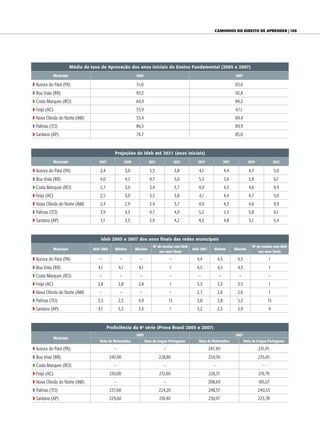 Caminhos do direito de aprender | 109




                           Média da taxa de Aprovação dos anos iniciais do Ensino Fundamental (2005 e 2007)
               Município                                            2005                                                                2007

w Aurora do Pará (PA)                                               51,8                                                                83,6
w Boa Vista (RR)                                                    93,2                                                                92,8
w Costa Marques (RO)                                                64,9                                                                84,2
w Feijó (AC)                                                        53,9                                                                67,1
w Nova Olinda do Norte (AM)                                         53,4                                                                84,4
w Palmas (TO)                                                       86,5                                                                89,9
w Santana (AP)                                                      74,7                                                                85,0


                                                   Projeções do Ideb até 2021 (anos iniciais)
               Município                2007                 2009            2011              2013         2015                 2017            2019              2021

w Aurora do Pará (PA)                    2,4                 3,0              3,5              3,8           4,1                 4,4              4,7              5,0
w Boa Vista (RR)                         4,0                 4,3              4,7              5,0          5,3                  5,6              5,8              6,1
w Costa Marques (RO)                     2,7                 3,0              3,4              3,7          4,0                  4,3              4,6              4,9
w Feijó (AC)                             2,5                 3,0              3,5              3,8           4,1                 4,4              4,7              5,0
w Nova Olinda do Norte (AM)              2,4                 2,9              3,4              3,7          4,0                  4,3              4,6              4,9
w Palmas (TO)                            3,9                 4,3              4,7              4,9          5,2                  5,5              5,8              6,1
w Santana (AP)                           3,1                 3,5              3,9              4,2          4,5                  4,8              5,1              5,4


                                         Ideb 2005 e 2007 dos anos finais das redes municipais
                                                                                No de escolas com Ideb                                              No de escolas com Ideb
               Município             Ideb 2005     Mínimo           Máximo                               Ideb 2007     Mínimo           Máximo
                                                                                    nos anos finais                                                     nos anos finais

w Aurora do Pará (PA)                   –              –              –                   –                4,4             4,5           4,5                  1
w Boa Vista (RR)                        4,1            4,1           4,1                  1                4,5             4,5           4,5                  1
w Costa Marques (RO)                    –              –              –                   –                 –              –              –                   –
w Feijó (AC)                           2,8             2,8           2,8                  1                3,3             3,3           3,3                  1
w Nova Olinda do Norte (AM)             –              –              –                   –                2,7             2,6           2,6                  1
w Palmas (TO)                          3,5             2,5           4,9                  13               3,8             2,8           5,3                  15
w Santana (AP)                          3,1            3,3           3,3                  1                3,2             2,5           3,9                  4


                                               Proficiência da 8a série (Prova Brasil 2005 e 2007)
                                                                    2005                                                                2007
               Município
                                         Nota de Matemática                Nota de Língua Portuguesa         Nota de Matemática                Nota de Língua Portuguesa

w Aurora do Pará (PA)                              –                                  –                              247,40                             231,45
w Boa Vista (RR)                                 240,90                             228,80                           234,39                             235,05
w Costa Marques (RO)                               –                                  –                                –                                  –
w Feijó (AC)                                     230,00                             212,60                           228,31                             219,79
w Nova Olinda do Norte (AM)                        –                                  –                              208,69                             183,67
w Palmas (TO)                                    237,60                             224,20                           248,57                             240,53
w Santana (AP)                                   229,60                             210,40                           230,97                             223,78
 