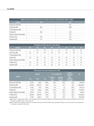 110 | anexos




                               Média da taxa de Aprovação dos anos finais do Ensino Fundamental (2005 e 2007)
                   Município                                               2005                                                                 2007

    w Aurora do Pará (PA)                                                       –                                                               93,1
    w Boa Vista (RR)                                                       89,9                                                                100,0
    w Costa Marques (RO)                                                        –                                                                 –
    w Feijó (AC)                                                           68,5                                                                 78,4
    w Nova Olinda do Norte (AM)                                                 –                                                               81,3
    w Palmas (TO)                                                          79,0                                                                 77,6
    w Santana (AP)                                                         77,1                                                                 75,6


                                                            Projeções do Ideb até 2021 (anos finais)
                   Município                     2007            2009               2011           2013             2015              2017                 2019       2021

    w Aurora do Pará (PA)                         –               4,6               4,8             5,2             5,6               5,8                  6,0         6,3
    w Boa Vista (RR)                             4,2              4,3               4,6             5,0             5,3               5,6                  5,8         6,1
    w Costa Marques (RO)                          –                –                 –               –               –                 –                    –             –
    w Feijó (AC)                                 2,8              2,9               3,2             3,6             4,0               4,2                  4,5         4,8
    w Nova Olinda do Norte (AM)                   –               2,8               3,1             3,5             3,9               4,1                  4,4         4,7
    w Palmas (TO)                                3,5              3,6               3,9             4,3             4,7               5,0                  5,2         5,5
    w Santana (AP)                               3,1              3,3               3,6             4,0             4,3               4,6                  4,9         5,1


                                                            Informações do Censo Populacional 2000
                                                                                                                                           Taxa de
                                                              População1                             Taxa de Analfabetismo2             Escolarização              PIB4
                                                                                                                                          Líquida3
                   Município
                                                                                                  População        População                  Ensino
                                                 Total          Urbana              Rural          de 10 a         de 15 anos              Fundamental
                                                                                                   15 anos          ou mais                (7 a 14 anos)

    w Aurora do Pará (PA)                          21.053              6.452          14.601              28,5                36,4                     65,8          68.295,14
    w Boa Vista (RR)                              241.891         238.554                3.337             2,5                  8,7                    93,7       2.265.603,31
    w Costa Marques (RO)                           13.555               7.174             6.381            4,6                  16                     89,5          63.021,72
    w Feijó (AC)                                   31.194           15.700            15.494              39,4                52,6                     48,9        144.976,57
    w Nova Olinda do Norte (AM)                    28.425           12.772            15.653              15,2                24,2                     69,5           77.691,13
    w Palmas (TO)                                169.944          166.798                 3.146            2,9                  6,3                    90,7       1.733.265,17
    w Santana (AP)                                 91.796           90.481                1.315            4,8                14,4                     91,7         500.179,95
    Fonte: (1) IBGE – Contagem 2007; (2) IBGE – Censo Demográfico 2000; (3) Percentual da população em determinada faixa etária que se encontra matriculada no nível de ensino
       adequado à sua idade; (4) IBGE – 2005, valor em mil.
    Nota: No resultado total da população, o IBGE inclui a população estimada nos domicílios fechados além da população recenseada. No caso dos municípios que não participaram
       da contagem, a população é toda estimada.
 
