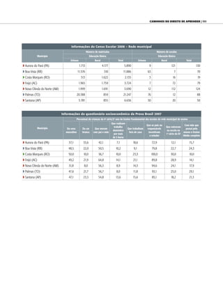 Caminhos do direito de aprender | 111




                                    Informações do Censo Escolar 2008 – Rede municipal
                                                      Número de matrículas                                                    Número de escolas
               Município                                 Educação Básica                                                          Educação Básica
                                    Urbano                    Rural                Total                   Urbano                   Rural                  Total

w Aurora do Pará (PA)                         1.713                   4.177                5.890                      9                      121                     130
w Boa Vista (RR)                            11.576                      310                11.886                    63                        7                     70
w Costa Marques (RO)                            513                   1.622                 2.135                     3                       16                      19
w Feijó (AC)                                 1.965                    1.759                3.724                      7                       72                     79
w Nova Olinda do Norte (AM)                  1.999                    1.691                3.690                     12                      112                     124
w Palmas (TO)                               20.388                     859                 21.247                    76                       12                     88
w Santana (AP)                               5.781                      855                6.636                     30                       20                     50


                              Informações do questionário socioeconômico da Prova Brasil 2007
                                            Percentual de crianças da 4a série/5o ano do Ensino Fundamental das escolas da rede municipal de ensino
                                                                              Que realizam
                                                                                                                    Que os pais ou                        Com mãe que
               Município                                                        trabalho                                                Que entraram
                                 Do sexo         Da cor      Que moram                     Que trabalham             responsáveis                          possui pelo
                                                                               doméstico                                                na escola na
                                masculino        branca     com pai e mãe                   fora de casa              incentivam                         menos o Ensino
                                                                                por mais                                                1a série do EF
                                                                                                                       a estudar                         Médio completo
                                                                               de 3 horas

w Aurora do Pará (PA)             37,1            33,6           42,1             7,1               18,6                  72,9               12,1            15,7
w Boa Vista (RR)                  48,5            22,0           50,5            10,2               9,1                   79,8               22,7            24,3
w Costa Marques (RO)              50,0            10,0           36,7            10,0               23,3                  100,0              30,0            10,0
w Feijó (AC)                      49,2            21,9           64,8            14,1               21,1                  89,8               28,9             14,1
w Nova Olinda do Norte (AM)       51,8            8,0            56,3             8,9               14,3                  94,6               24,1            17,9
w Palmas (TO)                     47,6            21,7           56,7             8,0               11,8                  93,1               25,0            29,1
w Santana (AP)                    47,1            23,5           54,8            13,6               15,6                  85,1               18,2             21,3
 